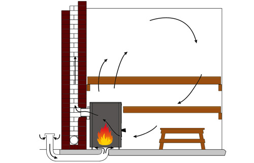 Saunaofen mit Holz Zirkulation Holz Saunaofen Zirkulation
